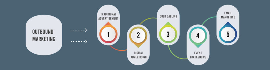 What is outbound marketing? Explained with examples