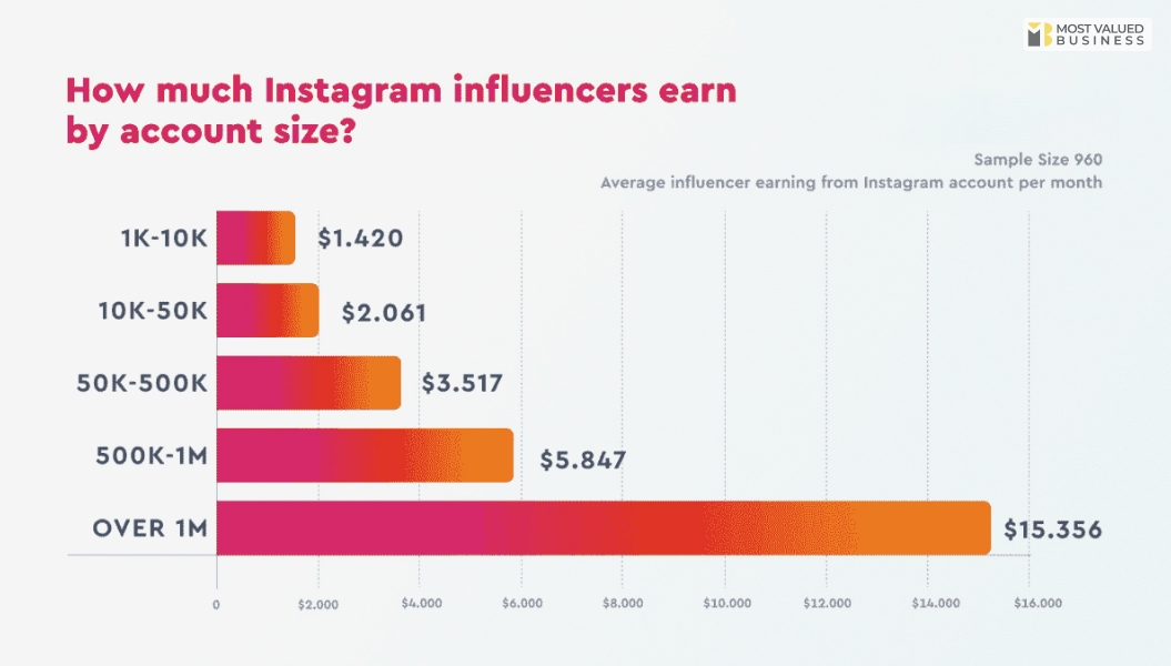 How Much Money Do Instagram Influencers Make