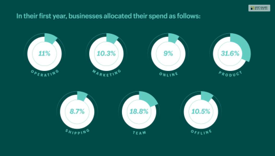 How Much Does It Cost To Start A Business? - Get Detailed Information