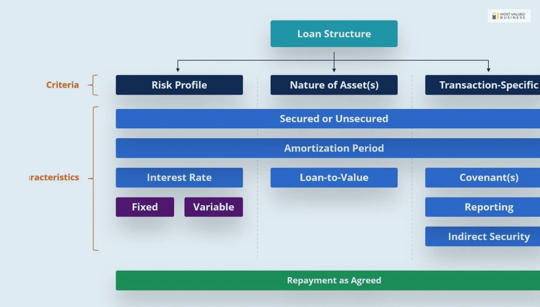 Understand The Requirements Of Your Lenders