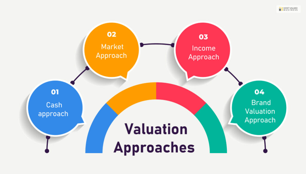 Methods Of Company Valuation