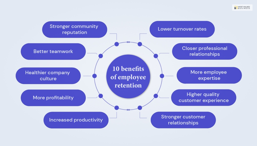 What is Employee Retention and its Benefits?