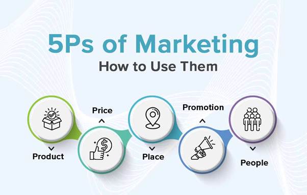 5 Ps of Marketing