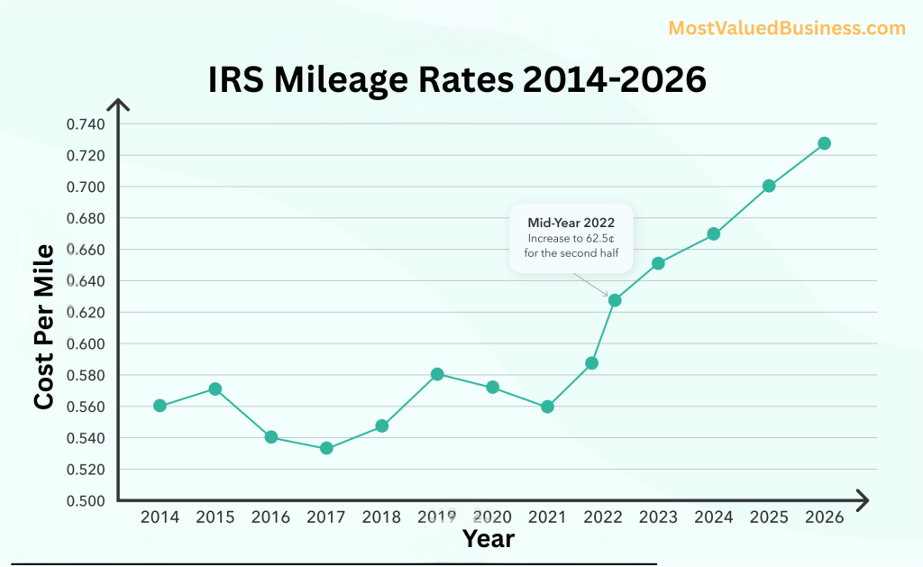 IRS mileage rate